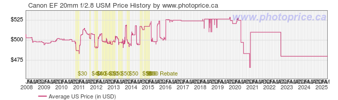 US Price History Graph for Canon EF 20mm f/2.8 USM