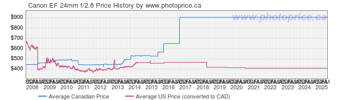 Price History Graph for Canon EF 24mm f/2.8