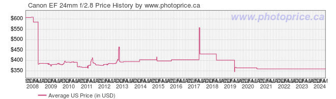 US Price History Graph for Canon EF 24mm f/2.8