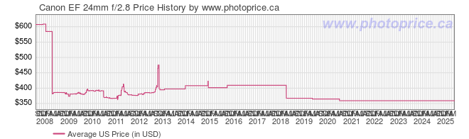 Canon EF 24mm f/2.8 - Canada and Cross-Border Price Comparison