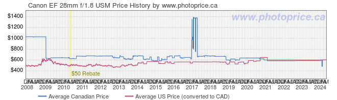 Price History Graph for Canon EF 28mm f/1.8 USM