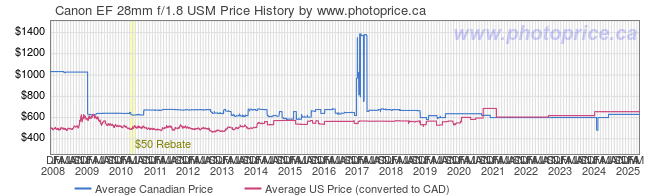 Price History Graph for Canon EF 28mm f/1.8 USM