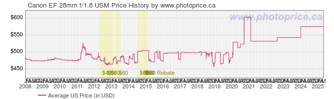 US Price History Graph for Canon EF 28mm f/1.8 USM