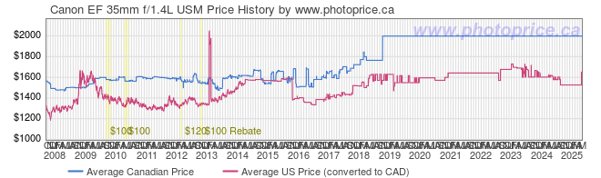 Price History Graph for Canon EF 35mm f/1.4L USM