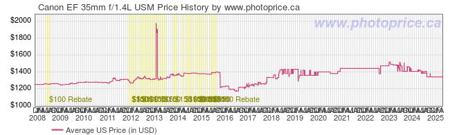 US Price History Graph for Canon EF 35mm f/1.4L USM