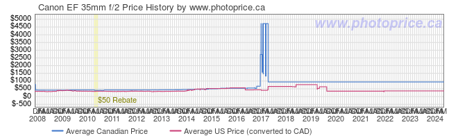 Price History Graph for Canon EF 35mm f/2
