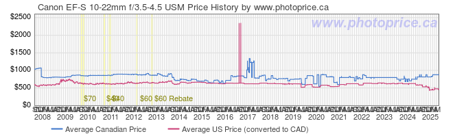 Price History Graph for Canon EF-S 10-22mm f/3.5-4.5 USM