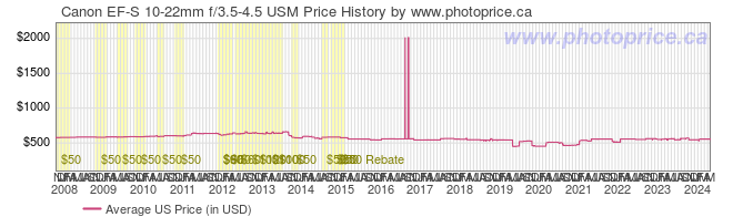 US Price History Graph for Canon EF-S 10-22mm f/3.5-4.5 USM