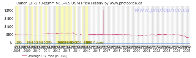 Canon EF-S 10-22mm f/3.5-4.5 USM - Canada and Cross-Border Price Comparison  - photoprice.ca