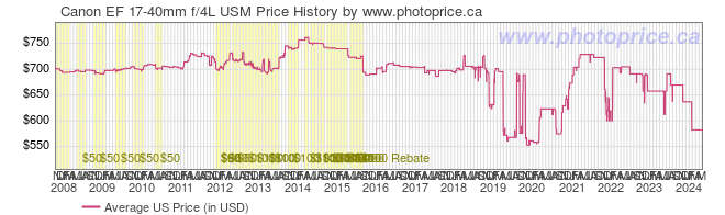 US Price History Graph for Canon EF 17-40mm f/4L USM