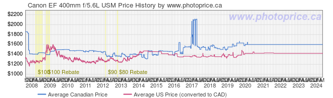 Price History Graph for Canon EF 400mm f/5.6L USM