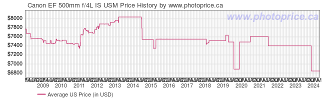 US Price History Graph for Canon EF 500mm f/4L IS USM