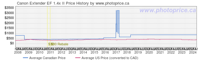 Price History Graph for Canon Extender EF 1.4x II
