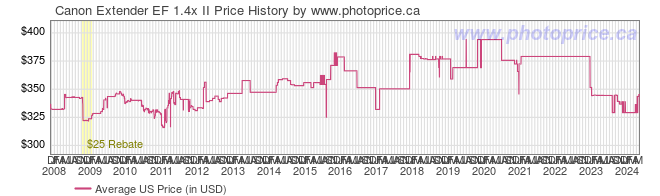 US Price History Graph for Canon Extender EF 1.4x II