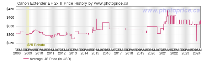 US Price History Graph for Canon Extender EF 2x II