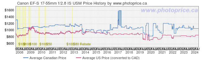Price History Graph for Canon EF-S 17-55mm f/2.8 IS USM