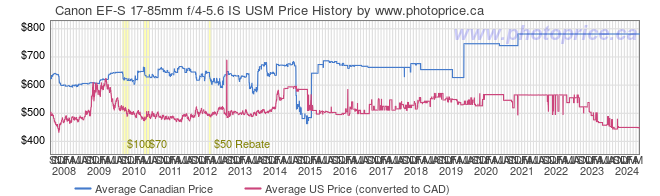 Price History Graph for Canon EF-S 17-85mm f/4-5.6 IS USM