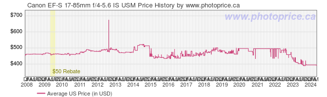 US Price History Graph for Canon EF-S 17-85mm f/4-5.6 IS USM