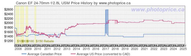 Price History Graph for Canon EF 24-70mm f/2.8L USM