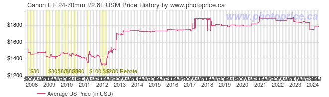 US Price History Graph for Canon EF 24-70mm f/2.8L USM