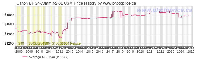Canon EF 24-70mm f/2.8L USM - Canada and Cross-Border Price