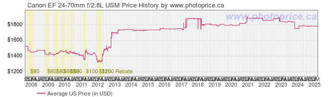 US Price History Graph for Canon EF 24-70mm f/2.8L USM