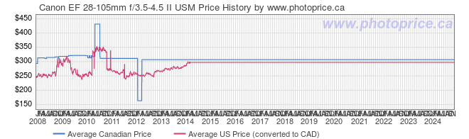 Price History Graph for Canon EF 28-105mm f/3.5-4.5 II USM