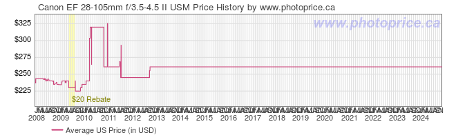 US Price History Graph for Canon EF 28-105mm f/3.5-4.5 II USM