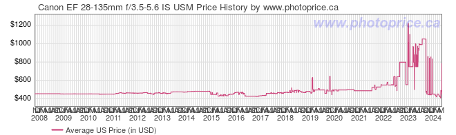 US Price History Graph for Canon EF 28-135mm f/3.5-5.6 IS USM