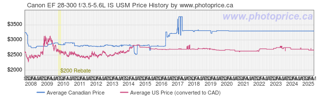 Price History Graph for Canon EF 28-300 f/3.5-5.6L IS USM