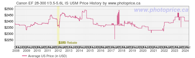 US Price History Graph for Canon EF 28-300 f/3.5-5.6L IS USM