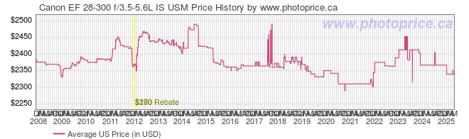 US Price History Graph for Canon EF 28-300 f/3.5-5.6L IS USM