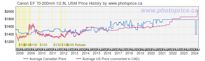Price History Graph for Canon EF 70-200mm f/2.8L USM