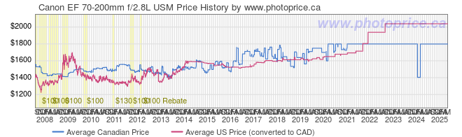 Price History Graph for Canon EF 70-200mm f/2.8L USM