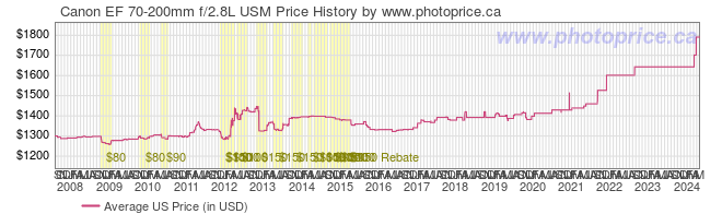 US Price History Graph for Canon EF 70-200mm f/2.8L USM