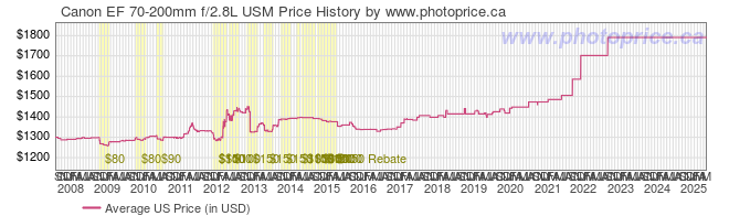 US Price History Graph for Canon EF 70-200mm f/2.8L USM