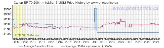 Price History Graph for Canon EF 70-200mm f/2.8L IS USM