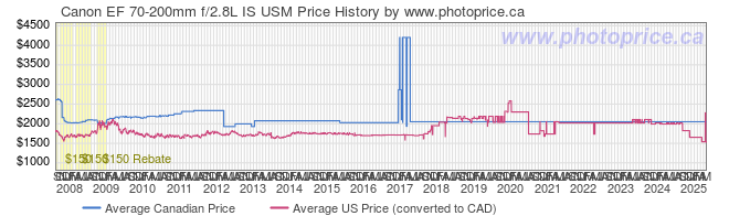 Price History Graph for Canon EF 70-200mm f/2.8L IS USM