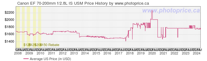 US Price History Graph for Canon EF 70-200mm f/2.8L IS USM