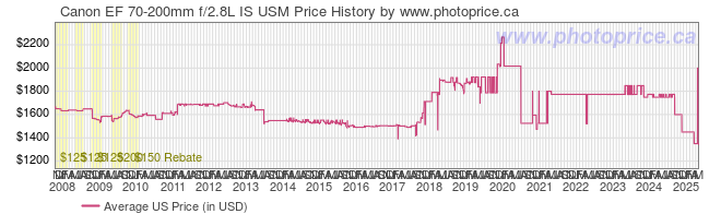 US Price History Graph for Canon EF 70-200mm f/2.8L IS USM