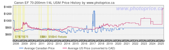 Price History Graph for Canon EF 70-200mm f/4L USM