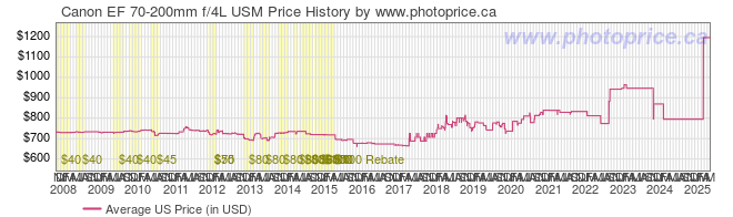 US Price History Graph for Canon EF 70-200mm f/4L USM