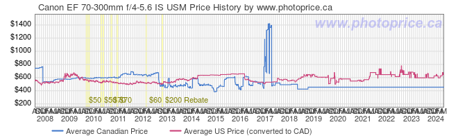 Price History Graph for Canon EF 70-300mm f/4-5.6 IS USM