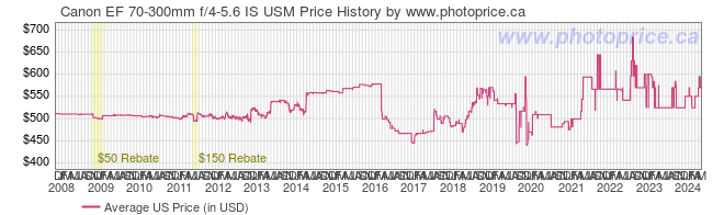 US Price History Graph for Canon EF 70-300mm f/4-5.6 IS USM
