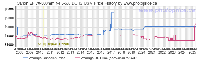 Price History Graph for Canon EF 70-300mm f/4.5-5.6 DO IS USM