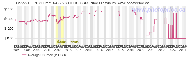 US Price History Graph for Canon EF 70-300mm f/4.5-5.6 DO IS USM