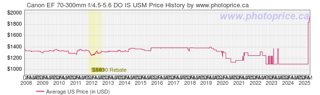 US Price History Graph for Canon EF 70-300mm f/4.5-5.6 DO IS USM