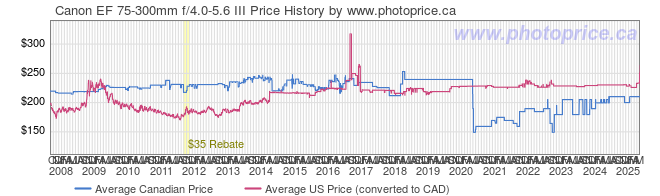 Price History Graph for Canon EF 75-300mm f/4.0-5.6 III