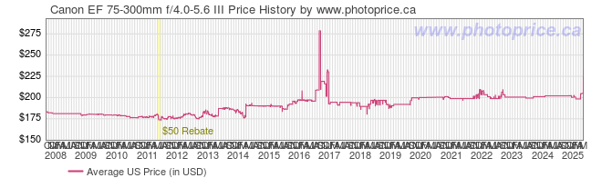 US Price History Graph for Canon EF 75-300mm f/4.0-5.6 III