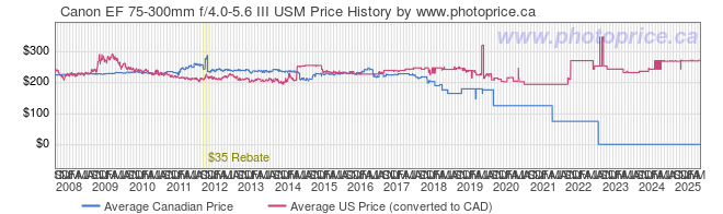 Price History Graph for Canon EF 75-300mm f/4.0-5.6 III USM